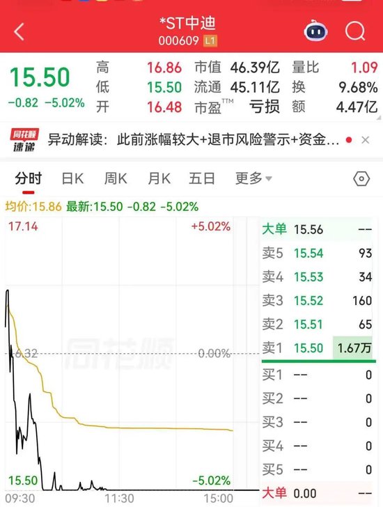 000609，今日跌停！此前“披星”后反收8连板