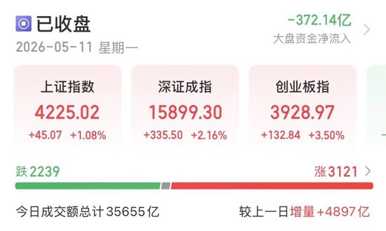 电子、通信领涨，双创指数涨势好！A股阶段性顶部是否已近？