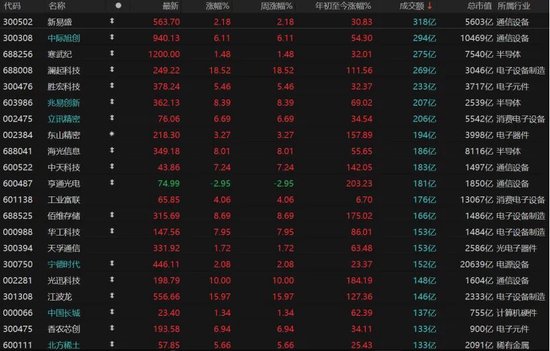 电子、通信领涨，双创指数涨势好！A股阶段性顶部是否已近？