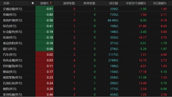 电子、通信领涨，双创指数涨势好！A股阶段性顶部是否已近？