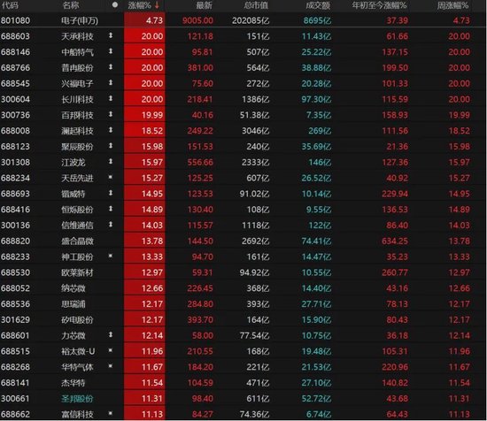 电子、通信领涨，双创指数涨势好！A股阶段性顶部是否已近？