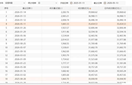 电子、通信领涨，双创指数涨势好！A股阶段性顶部是否已近？