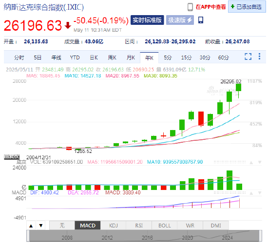 丹・艾夫斯预测AI行情持续发酵,纳斯达克将冲上30000点