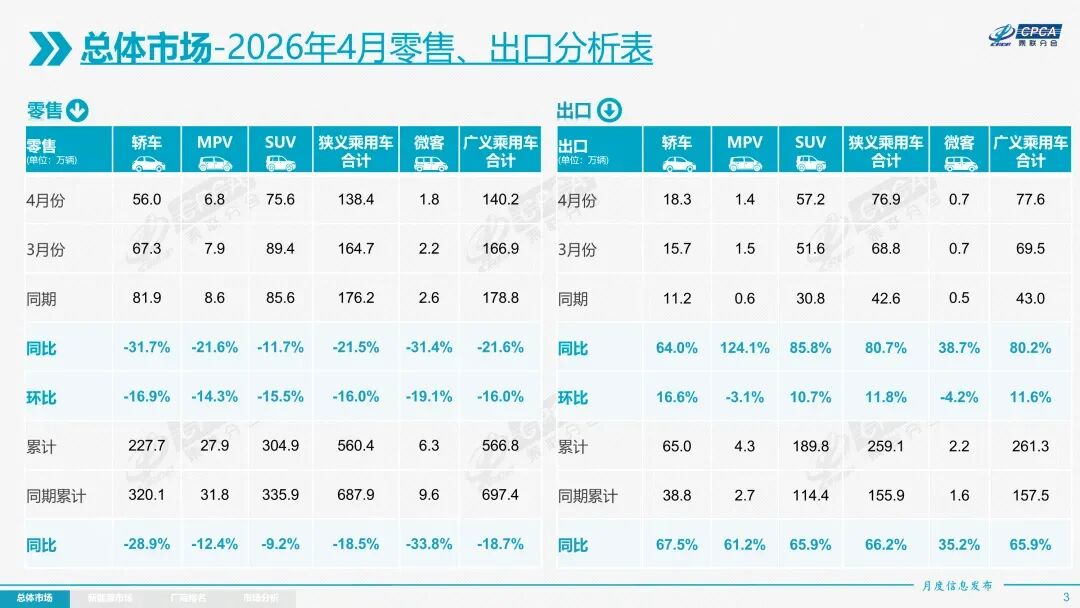 同比暴涨超60%！这家新势力杀进国内前十