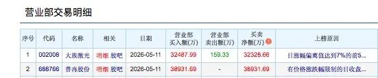 大资金猛怼！多路顶级游资上榜超5亿元，聚焦这些热门标的