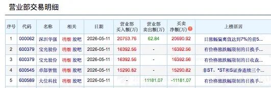 大资金猛怼！多路顶级游资上榜超5亿元，聚焦这些热门标的