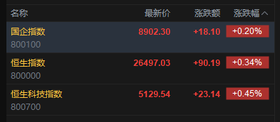 快讯：恒指高开0.34% 科指涨0.45% 黄金股回暖 芯片股活跃 快手涨超9%
