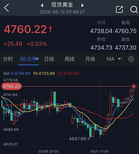 【黄金收评】究竟怎么回事!?黄金大跌后突然“变脸” 特朗普就伊朗重大表态
