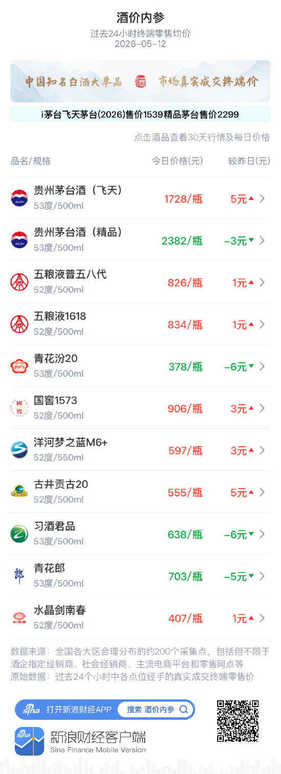 酒价内参5月12日价格发布：五粮液1618上涨1元