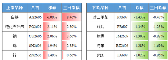 秘鲁突发能源危机法令，铜和白银冲高
