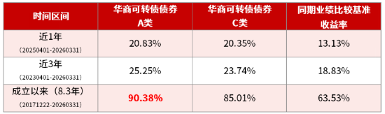 华商基金张永志管理华商可转债债券A成立以来涨超90%