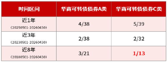 华商基金张永志管理华商可转债债券A成立以来涨超90%