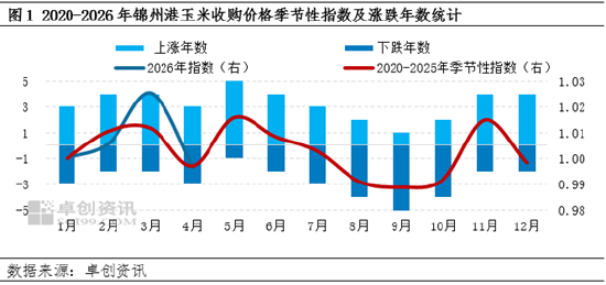 数据分析：上半年北方六港玉米供增需减、库存提升