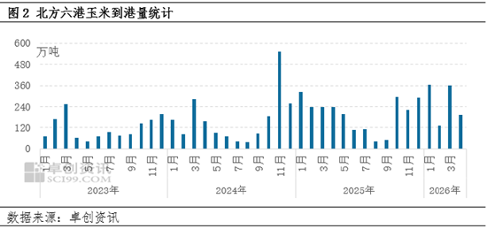 数据分析：上半年北方六港玉米供增需减、库存提升