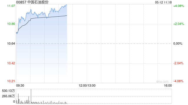 石油股早盘表现活跃 中国石油涨逾4%昆仑能源涨逾2%
