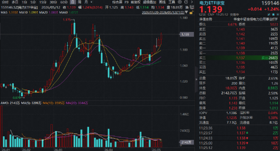 算电协同持续发力+AI用电需求激增，电力ETF华宝（159146）逆市涨逾1%，大唐发电五连板！