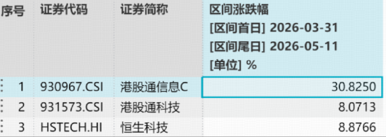 半导体产业整合拉开帷幕！港股硬科技锐度闪耀，规模最大港股通信息技术ETF华宝（159131）十日吸金超2.3亿元
