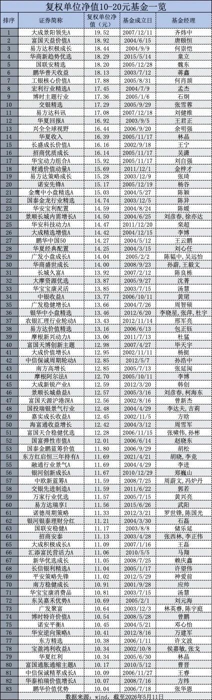 即将破百！44家公募包揽99只“10元基”