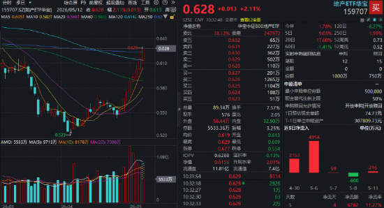 逆市八连阳！全市场唯一地产ETF（159707）再涨超2%！行业供求格局迎变，龙头房企配置价值凸显