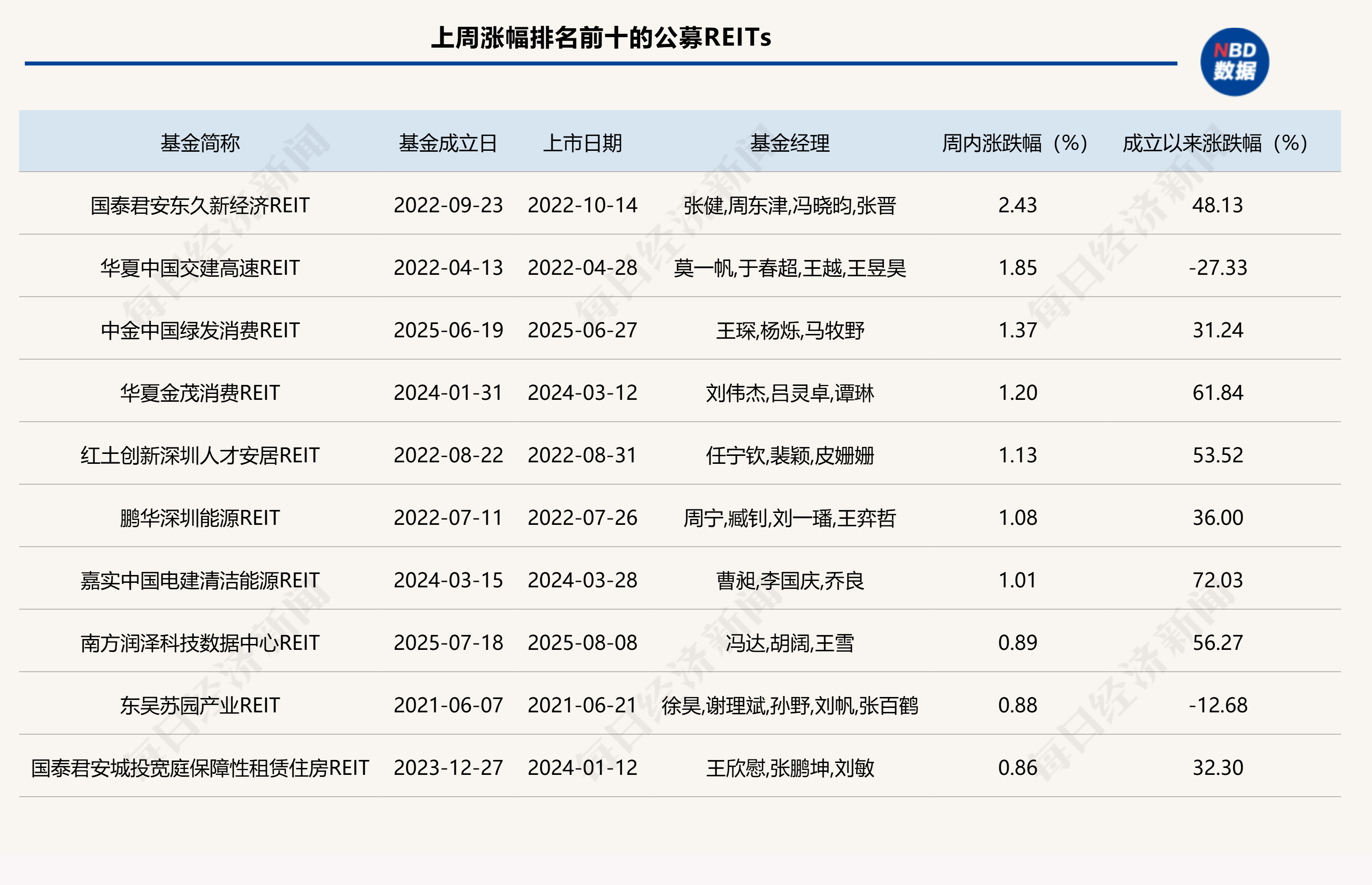 公募REITs二级市场继续小幅调整，算力REITs获政策明确支持