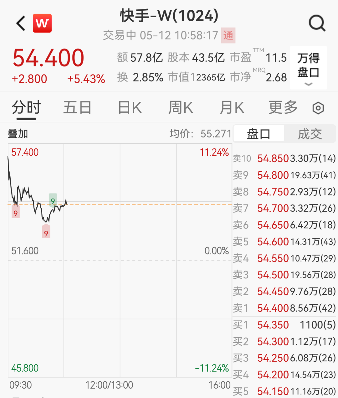 港股快手大涨超11%，可灵AI或独立上市，估值将达200亿美元