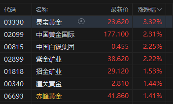 港股午评：恒指涨0.3% 科指跌0.39% 黄金股、石油股活跃 中石油涨超4%