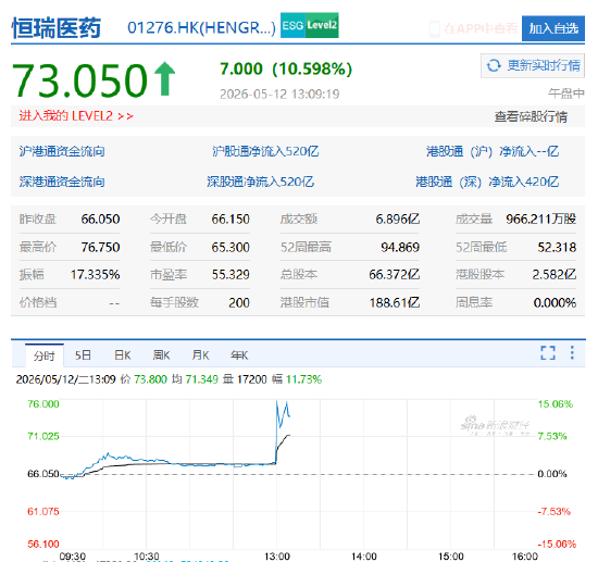恒瑞医药港股午后拉升涨逾15% 与BMS达成合作