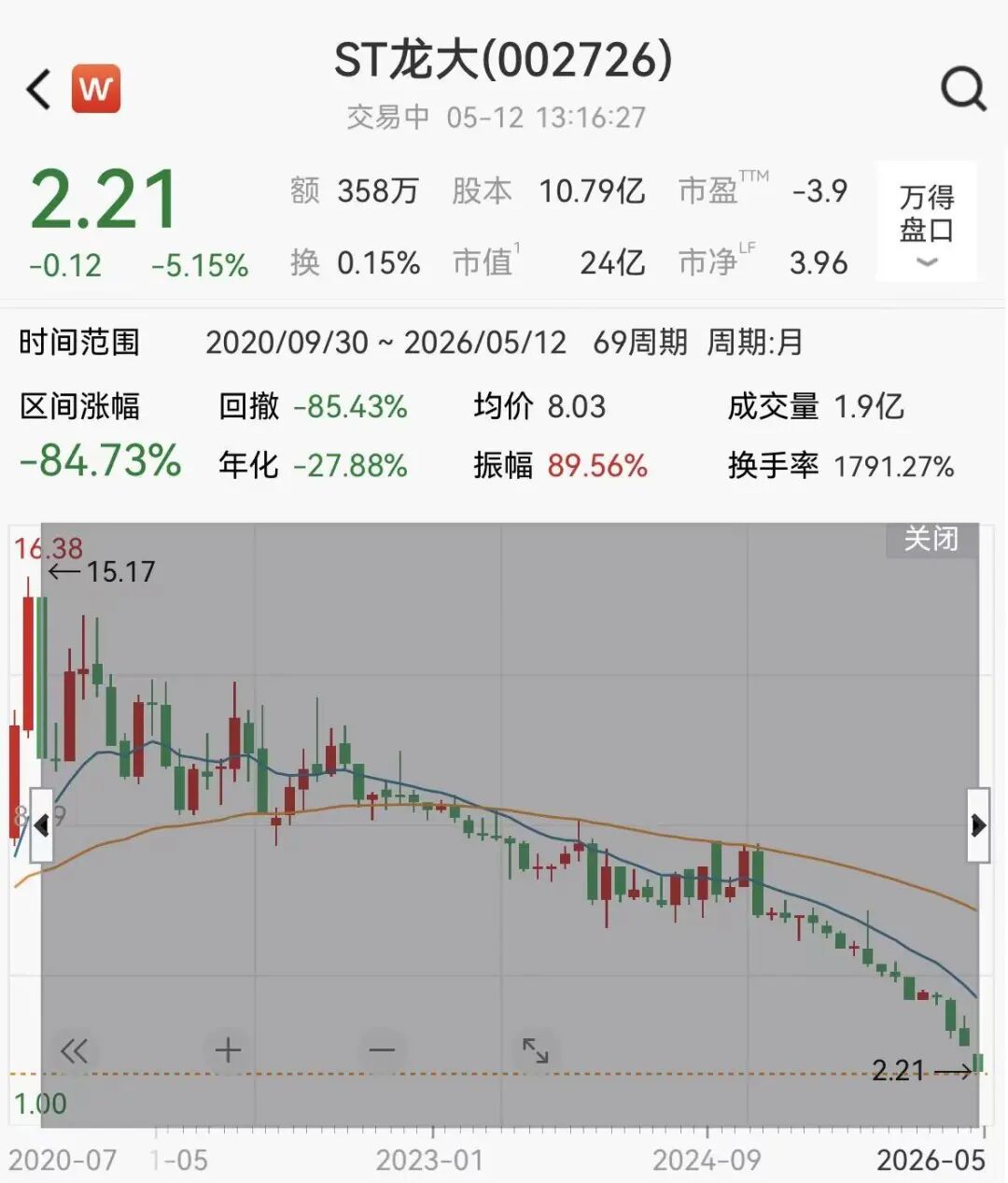 一字跌停！股价大跌85%，又一A股公司濒临退市，47岁地产富豪被刑拘