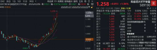 强者恒强，芯片午后二度拉升！华宝基金科创芯片ETF（589190）上冲2.65%再探新高，寒武纪涨超5%