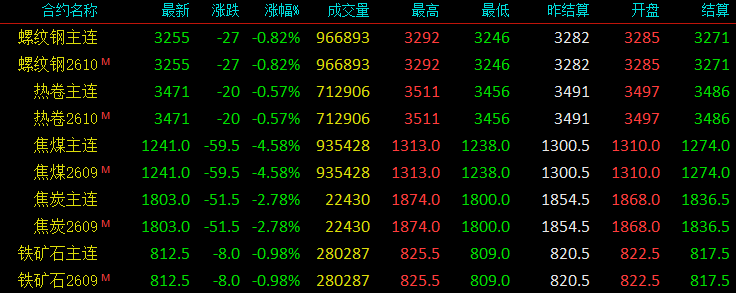 一则传闻！盘面掉头下跌！多空齐发！钢价涨势有变？