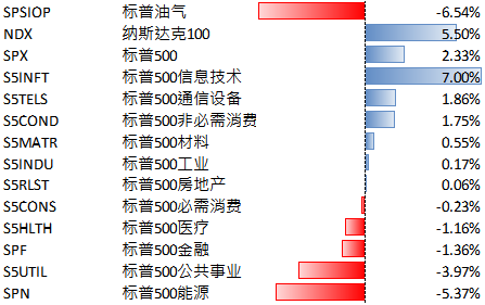 AI盈利兑现+油价回落，美股延续反弹