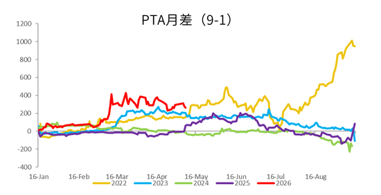 PX-PTA-MEG：美伊谈判仍存变数，去库带来底部支撑
