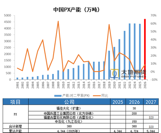 PX-PTA-MEG：美伊谈判仍存变数，去库带来底部支撑