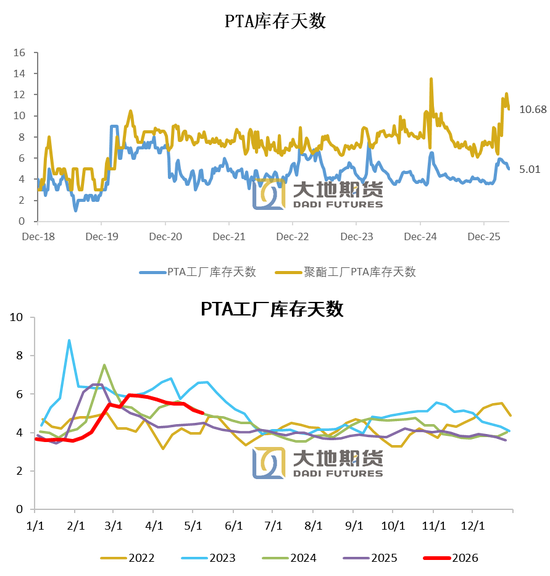 PX-PTA-MEG：美伊谈判仍存变数，去库带来底部支撑