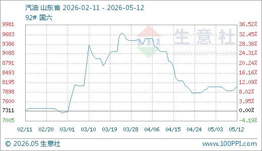 05月12日汽油8079.29元/吨 90天上涨10.50%
