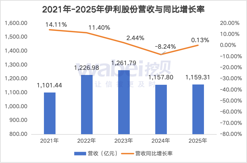 数读财报｜伊利股份2025年净利润“大增”成色不足：核心业务液体乳收入两年下滑151亿元
