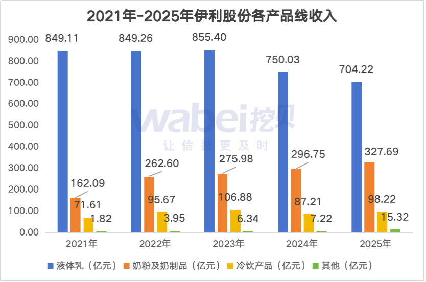 数读财报｜伊利股份2025年净利润“大增”成色不足：核心业务液体乳收入两年下滑151亿元