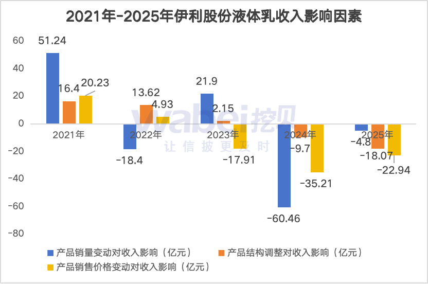 数读财报｜伊利股份2025年净利润“大增”成色不足：核心业务液体乳收入两年下滑151亿元