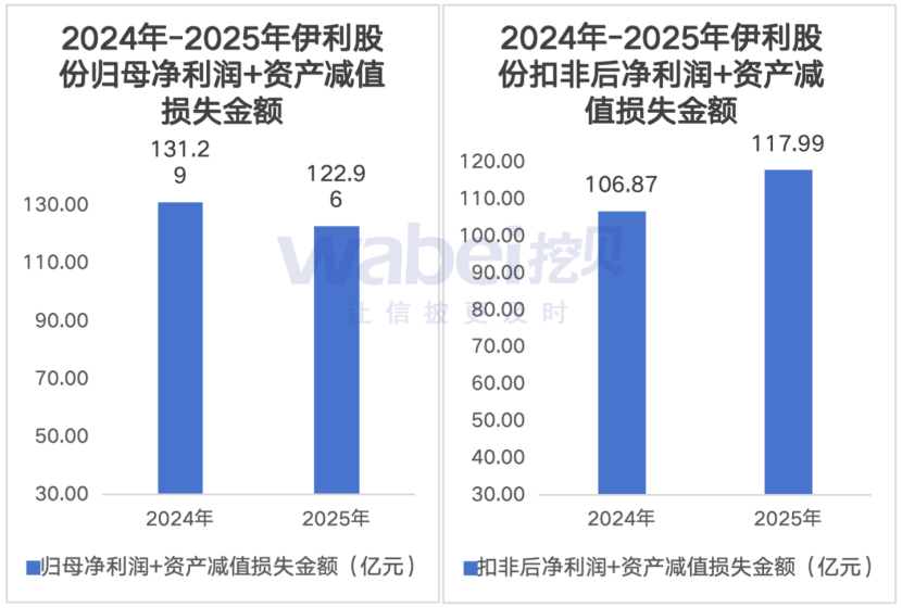 数读财报｜伊利股份2025年净利润“大增”成色不足：核心业务液体乳收入两年下滑151亿元