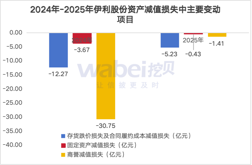 数读财报｜伊利股份2025年净利润“大增”成色不足：核心业务液体乳收入两年下滑151亿元