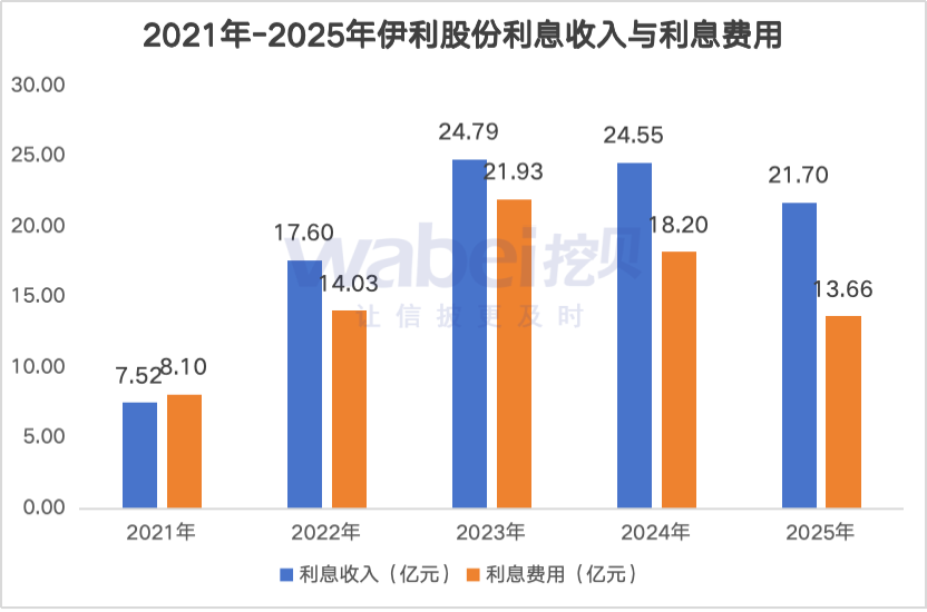 数读财报｜伊利股份2025年净利润“大增”成色不足：核心业务液体乳收入两年下滑151亿元