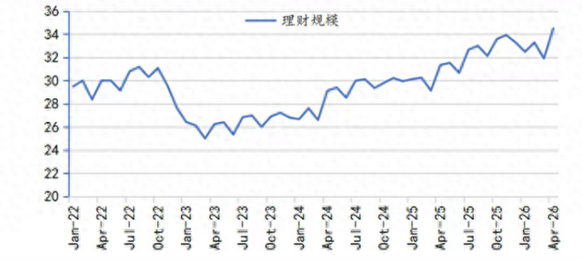 4月银行理财大增2.6万亿！配置上青睐委外公募基金 一季度末规模已高至1.95万亿