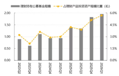 4月银行理财大增2.6万亿！配置上青睐委外公募基金 一季度末规模已高至1.95万亿
