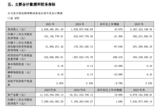 从爆款剧到服务器，华策影视押上33亿赌第二曲线，25年营收仅为28亿元 | 长三角资本局