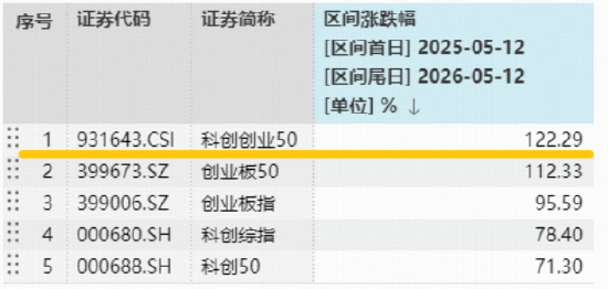 中际旭创登顶A股吸金榜+成交榜！光模块+半导体全都要，华宝基金双创50ETF逆市上探1.9%续创历史新高！