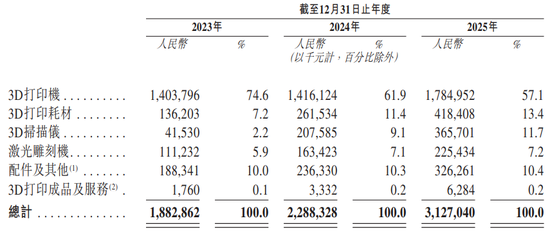 前海、腾讯加码，“消费级3D打印第一股”来了！连赚两年后“爆雷”巨亏