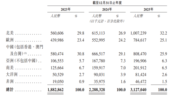前海、腾讯加码，“消费级3D打印第一股”来了！连赚两年后“爆雷”巨亏