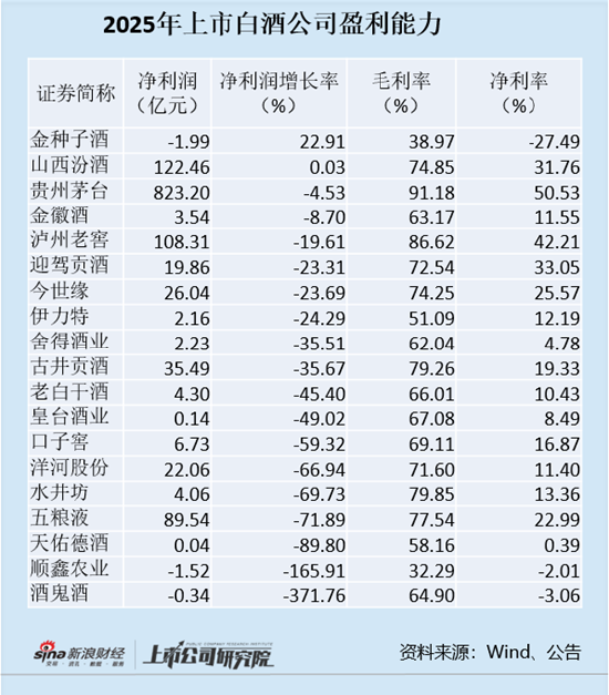 白酒年报| 白酒行业整体盈利能力下滑 酒鬼酒亏损、水井坊、洋河股份净利润降幅超60%