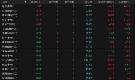 A股缩量调整，“易中天”逆势大涨，如何跟住分化行情？