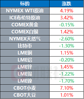 印度政府上调黄金和白银的进口关税  美参议院确认沃什出任美联储理事